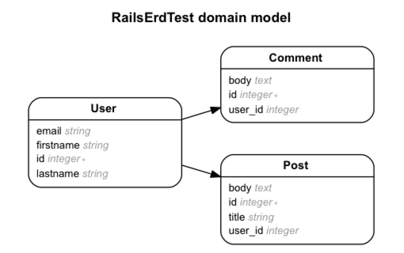 Data Model diagram (credit http://atsequence.tistory.com/)