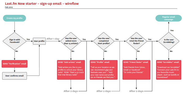Graham Todman's New starter email campaign user flow