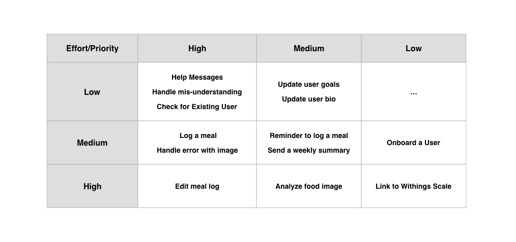 Example Priority Matrix